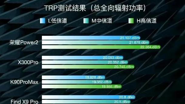 2026年手機信號評測：榮耀第1，蘋果最差，華為僅排第二梯隊？