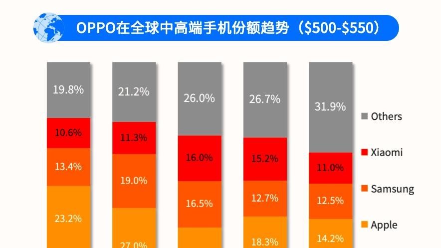 OPPO站穩全球高端第一陣營：均價位列全球第三，500-550美元價格段登頂