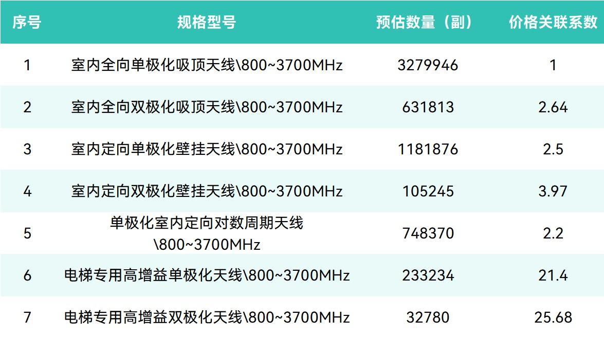 預估總量超621萬副！中國鐵塔啟動2026年室分天線集采