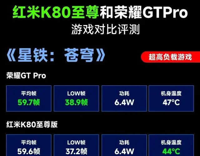 红米K80至尊版和荣耀GT Pro如何选？