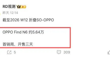 3天賣出5.6萬臺，OPPO Find N6或許成了？