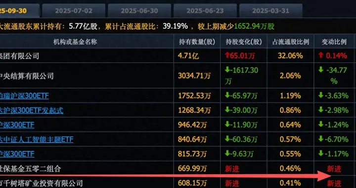 24只“豆包”概念股名单出炉，社保基金新进1股，谁能真受益？