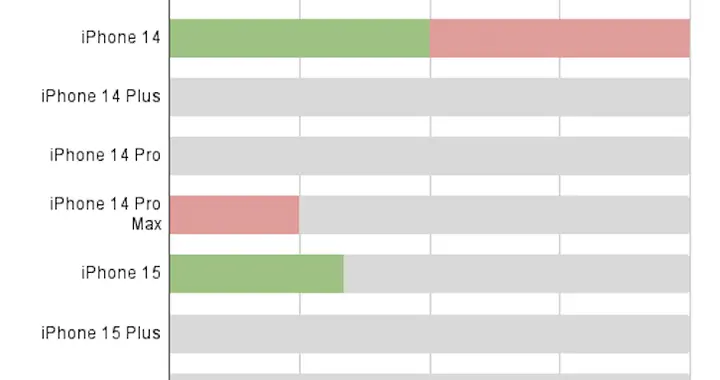 iOS 26 正式版实测：续航提升还是缩短？部分iPhone 升级后差距拉满