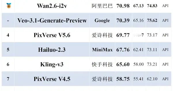 屠榜！4月圖生視頻大模型測評 國產模型包攬前三
