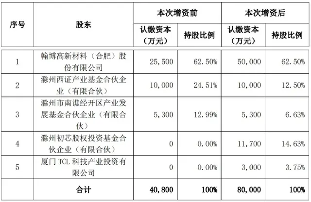 ?TCL科技3000万元投资翰博高新子公司，加大Mini LED等技术投资