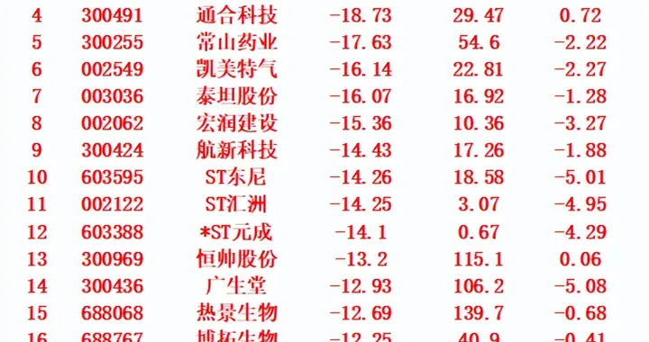 当心！11月6日，前3天主力大幅卖出的名单