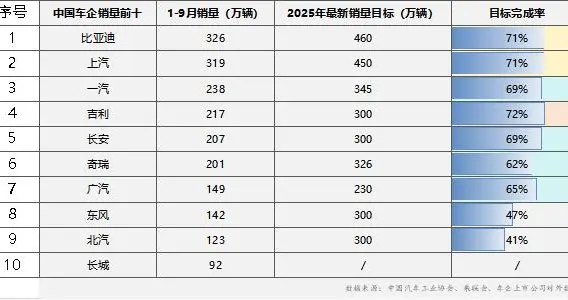 前三季度车企销量分化加剧 ，比亚迪目标完成率超71%