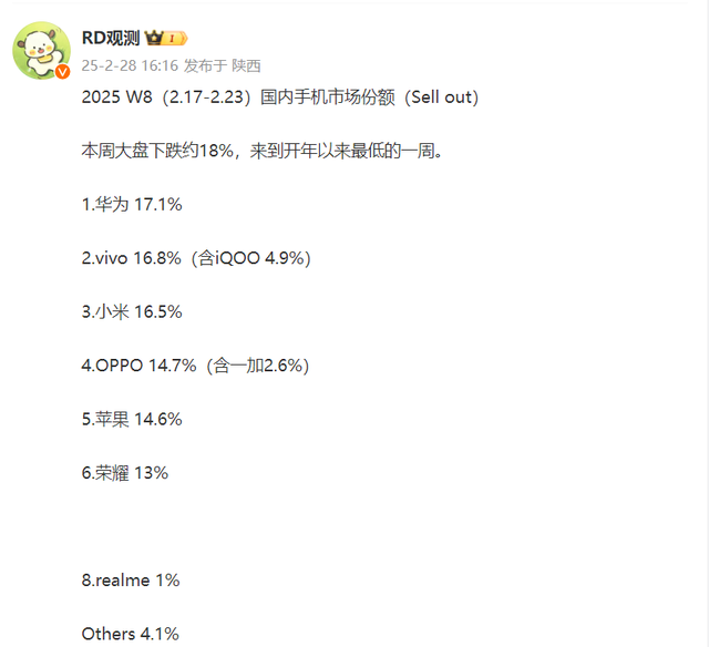 W8数据出争议，一个是vivo第一，一个是华为第一