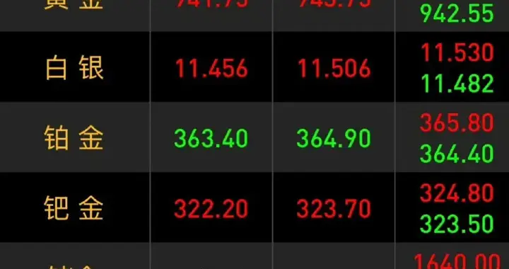 黄金一夜暴涨117美元！国内金价破950元，现在该追高还是逃顶？