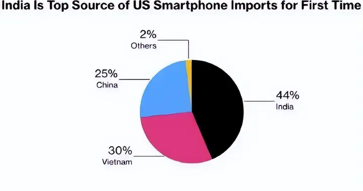 外媒：美国手机市场变局来了