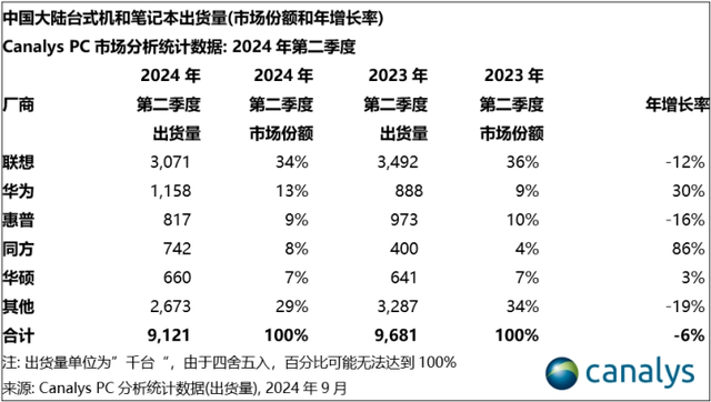 Canalys：24Q2中国PC出货下降6% 同方跃居第四