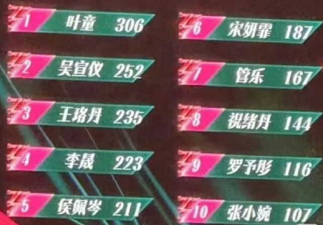 叶童总冠军，王珞丹最佳队长！真的实至名归吗