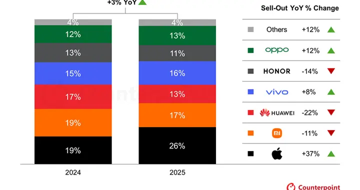 2025雙十一手機(jī)銷(xiāo)量：蘋(píng)果大漲37%，華為下跌22%，小米下跌11%