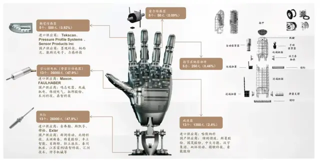 人形机器人灵巧手行业梳理