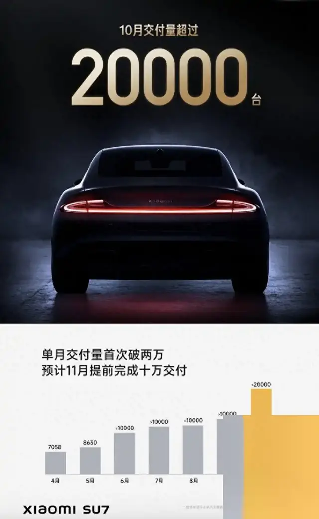 小米汽车销量飙升！10月交付破2万，提前冲刺10万年销目标