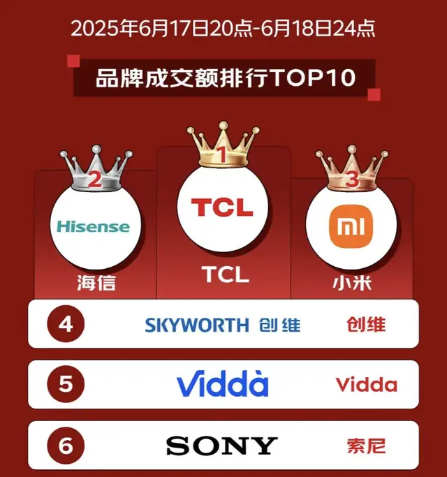 从产品到技术全面突破！TCL凭硬核实力稳坐618电视冠军宝座