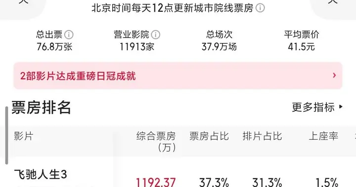 昨天票房3200万元，《飞驰人生》破千万第一，《镖人》稳居第二