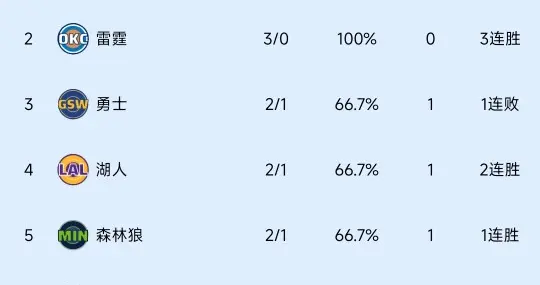 随着湖人两连胜，快船击败开拓者，NBA最新排名出炉，马刺领跑！