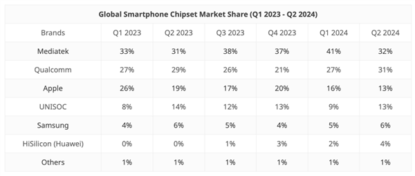 紫光展锐2024第二季度芯片份额和苹果一样，华为海思的份额是4%
