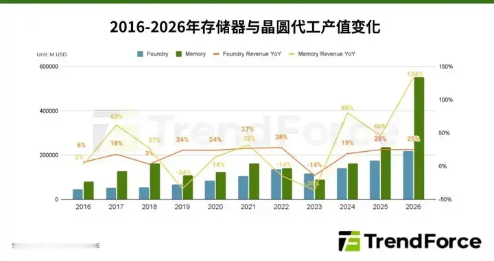 AI帶動超級循環，2026年存儲器產值有望攀升至晶圓代工2倍以上