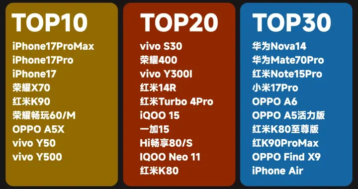 小米17ProMax成獨苗！W44周（10月27日-11月2日）手機銷量排行榜