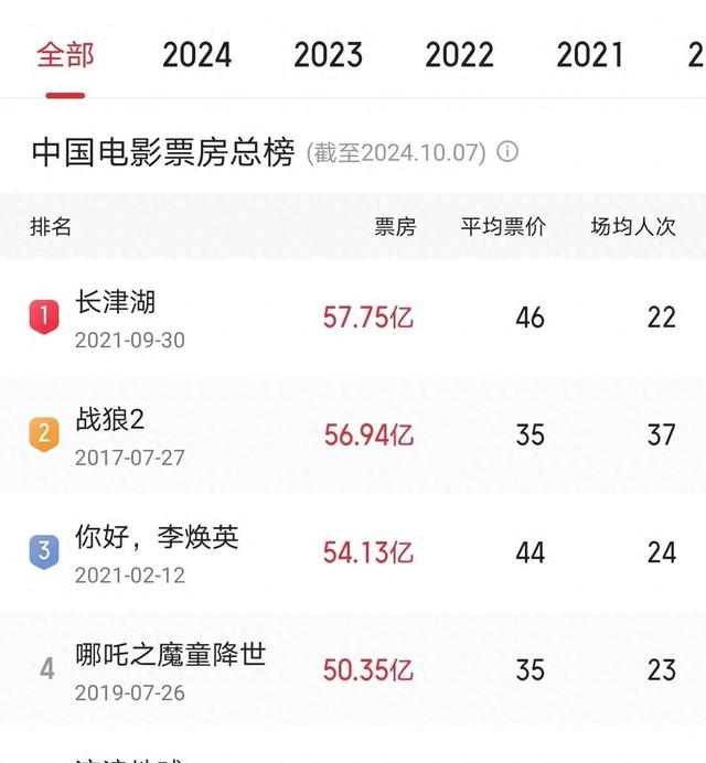 周润发张译黄渤加盟，陈思诚的《唐探前传》票房有望突破60亿