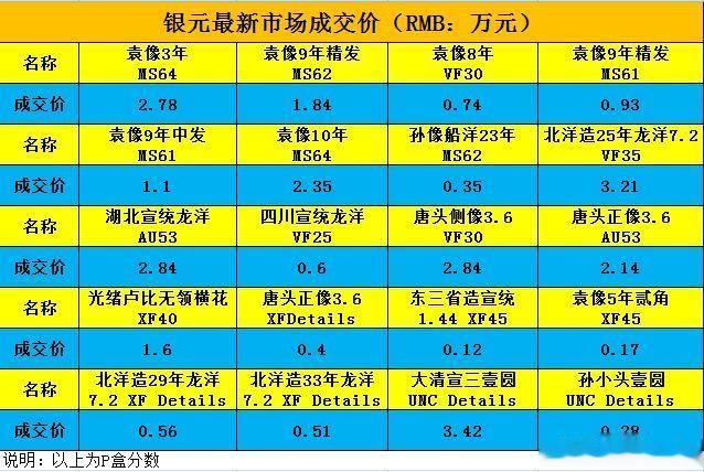 银元|银元收藏行情——2022年一季度银元最新市场成交价出炉