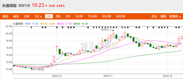 人形机器人传感器厂商长盈精密今年业绩如何？