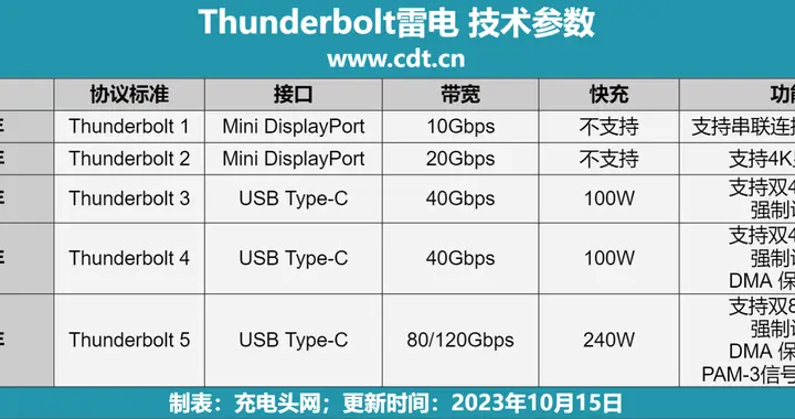 一線通終極方案！九大知名品牌推出多款雷電顯示器