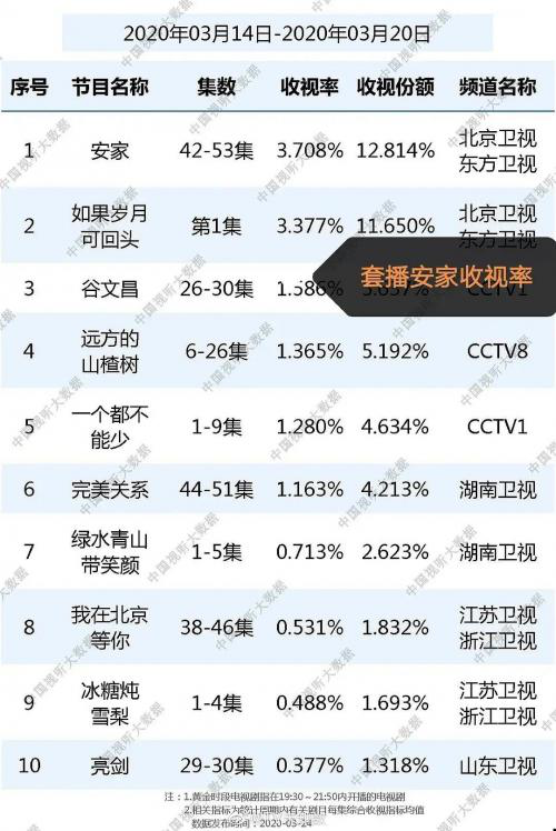 靳东|套播接档孙俪，靳东新剧为何高开低走，王凯《猎狐》却一路飙升