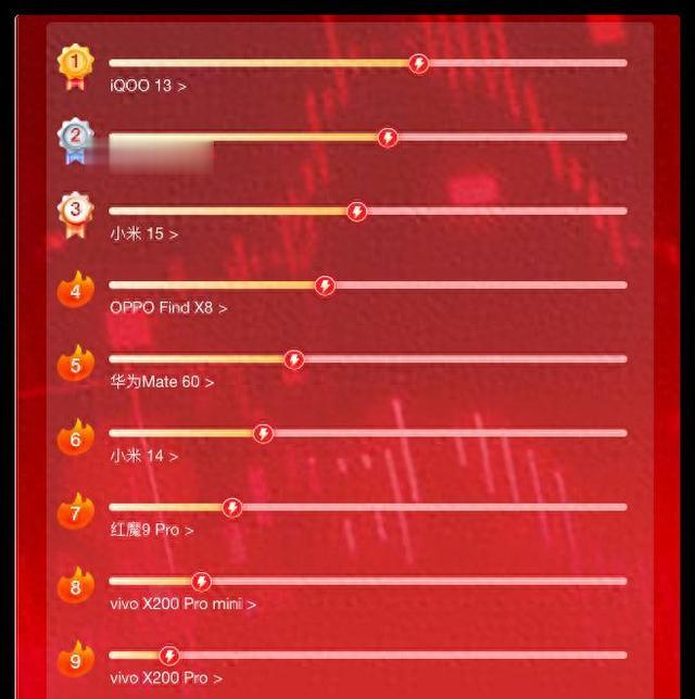 双十一新品手机销量排行榜排名出炉：小米15跃居第三，第一名意料之外