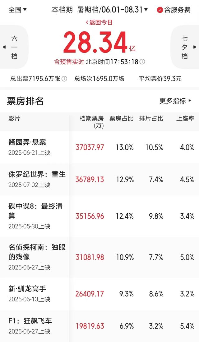 成本1亿，三天票房仅137万，“喜剧之王”的50亿票房梦要碎了