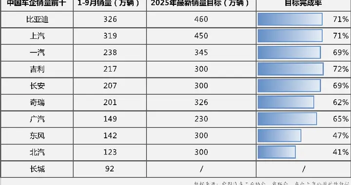 比亚迪、上汽、吉利领跑最新销量完成率 四季度车市进入关键冲刺期
