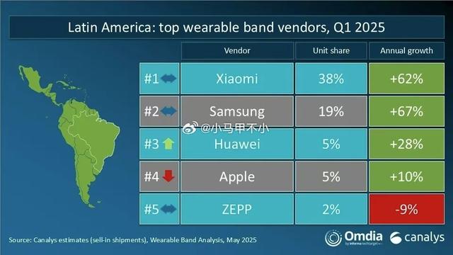 小米拉美市场传喜讯，三星、苹果都不是其对手