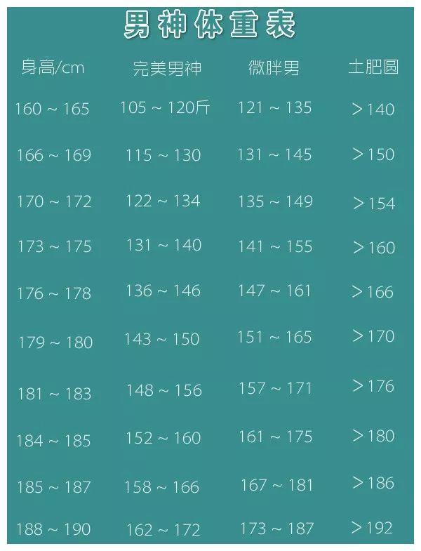 160-180cm男女生标准体重表，可能你真的不胖，不需要减肥