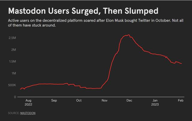算法|Mastodon的活跃用户增长在持续几个月的稳步上升后出现下降