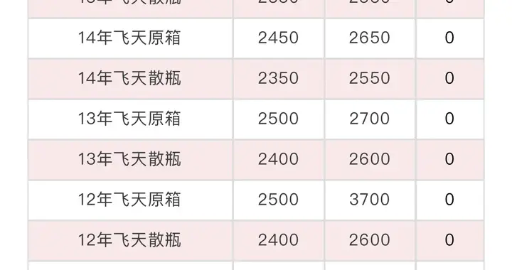 12月31日茅台市场行情价。