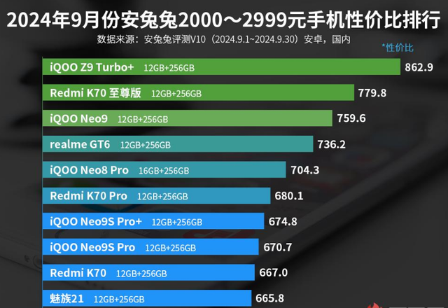 2000—2999元手机性价比排名：魅族21上榜！
