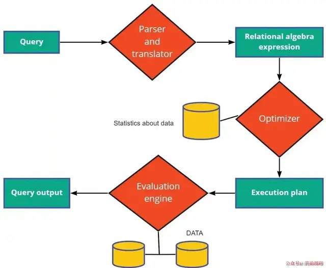 如何加快 SQL 查询速度的同时保持 SQL 的简洁性？