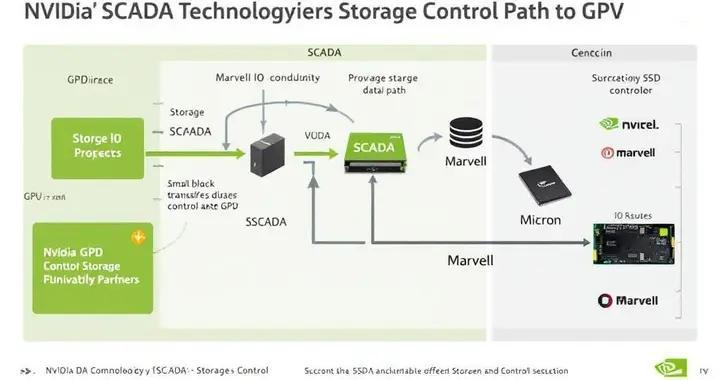 Nvidia SCADA技術(shù)將存儲(chǔ)控制路徑轉(zhuǎn)移至GPU