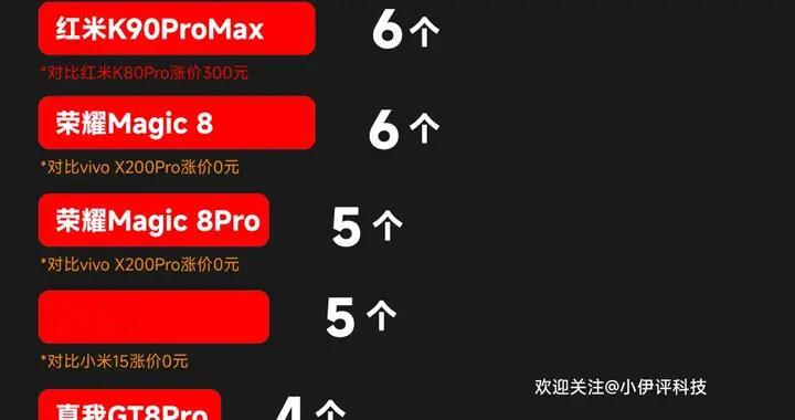 「新機(jī)減配情況調(diào)查」總結(jié)篇，哪款機(jī)器減配的最多？