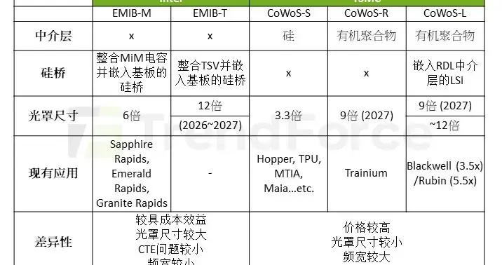 AI催生超大封裝需求，Intel EMIB與TSMC CoWos技術(shù)對比