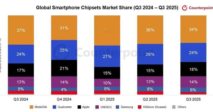 ?華為海思芯片排第六，2025年第三季度手機處理器市場份額出爐