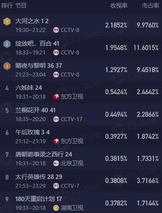 央视新剧杀疯了！开播4集登顶收视榜，这阵容谁顶得住？