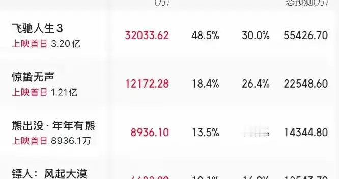 2小时轰下3亿，吴京、张艺谋加起来都打不过，春节档最强电影出炉