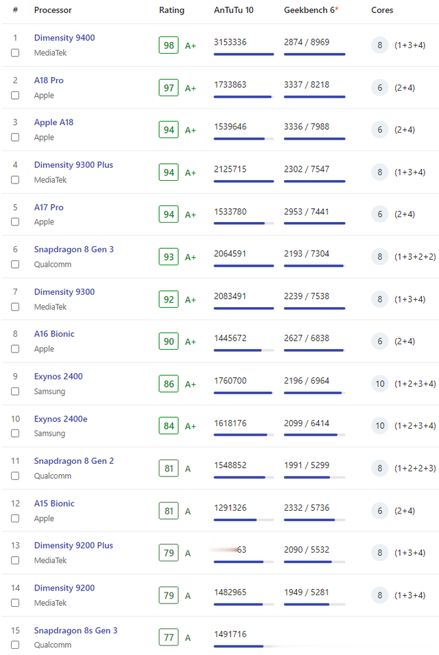 2024年10月：处理器性能最新排名
