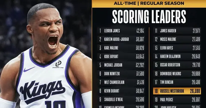 文班缺席马刺7人上双送国王6连败 威少14+9+7总分超两名宿