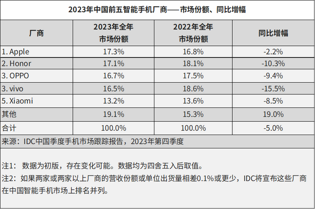 华为手机强劲复苏，荣耀得加把劲了