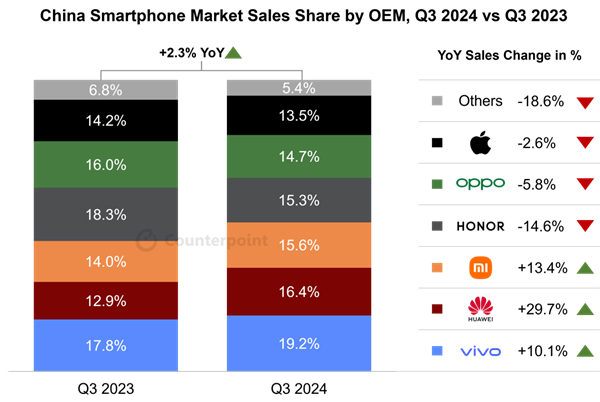 华为前三季度研发是1200亿，能看到，有一些资金压力，自研就这样