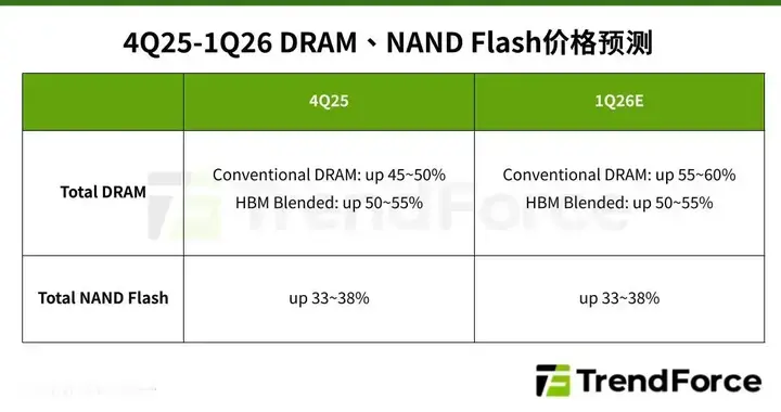 2026年第一季度存儲價格最新預(yù)測